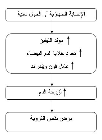 المرض حول السني وأمراض القلب التاجية (تصلب الشرايين )  729