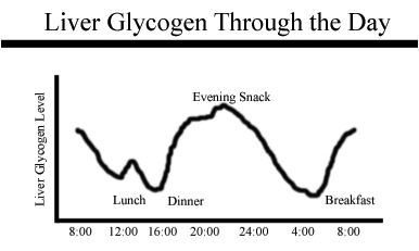 Un petit déjeuner haut en calories pour plus de muscle FIGURE1