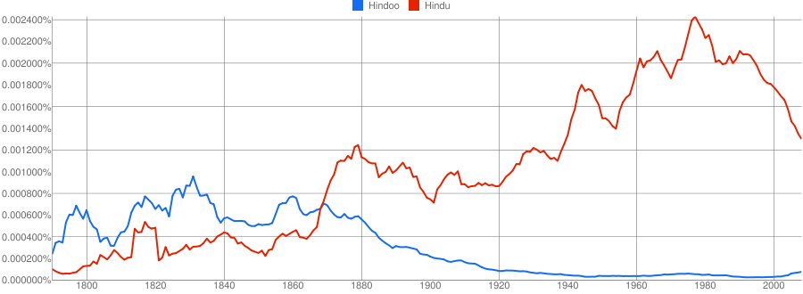 ஹிந்து: பன்மையின் பாதுகாப்பு அடையாளம் Google_ngram_for_Hindu