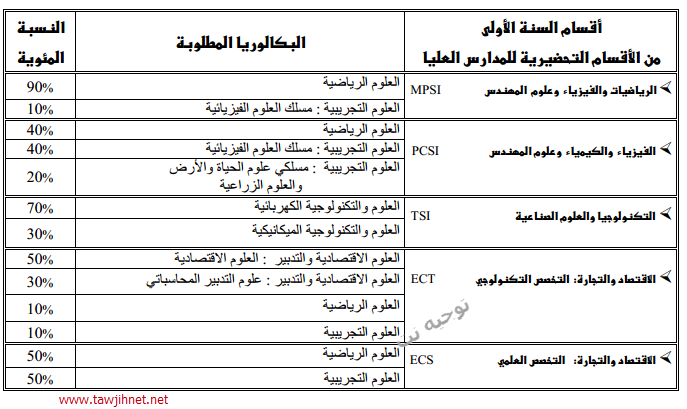 الأقسام التحضيرية لولوج المدارس والمعاهد العليا Cpge2013