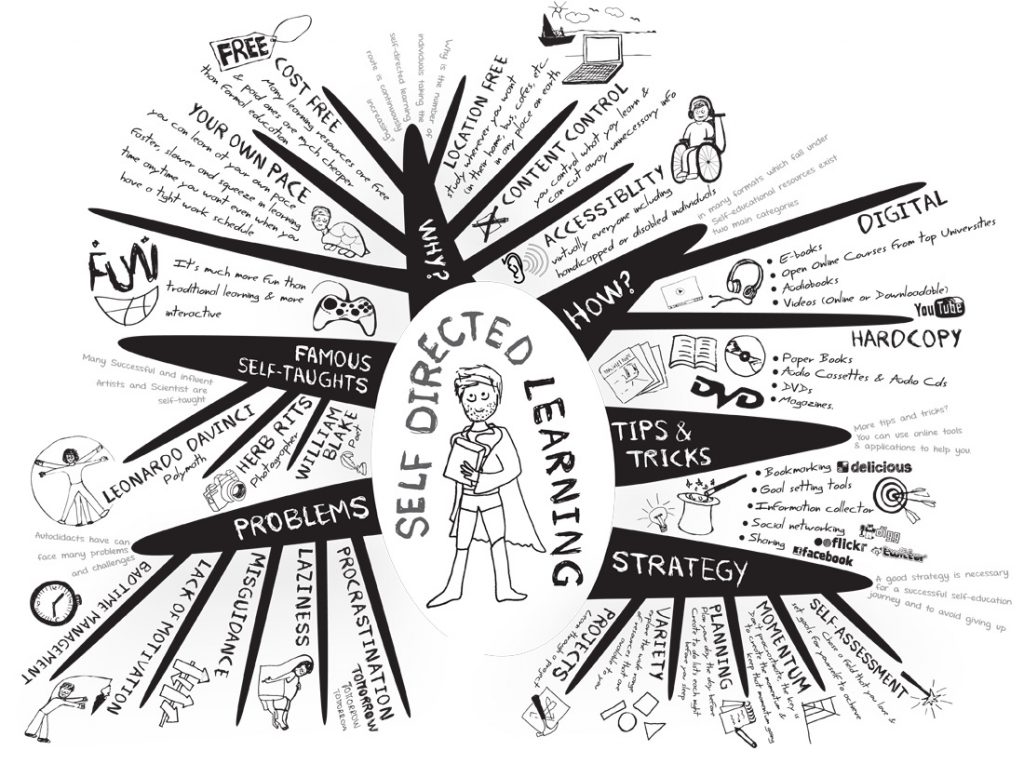 Self-directed-learning-mindmap-large_by_astrae Self-directed-learning-mindmap-large_by_astrae