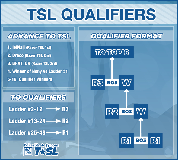 [SC] TSL II Narradores, Mapas, Reglas, ETC PSTSL_Qualifiers