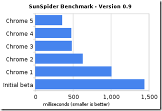 لنسخة التجريبية الخامسة لمتصفح الكروم أسرع بنسبة 35% Sunspider_benchmark__version_0_9_thumb