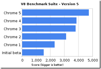 لنسخة التجريبية الخامسة لمتصفح الكروم أسرع بنسبة 35% V8_benchmark_suite__version_5_thumb