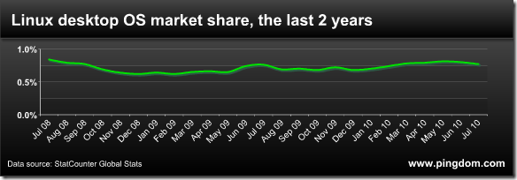 نظام اللينكس وحصته في سوق أنظمة التشغيل 4878968856_236b138cda_o_thumb