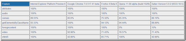 متصفح مايكروسوفت يتفوق على المتصفحات في دعم html5 Ie9shtml5test_thumb