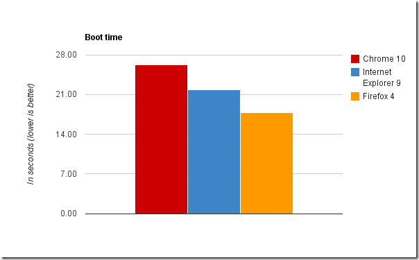 Mozilla | Firefox 4 أفــضل مــتصفح عــلى الإطلاق بإصداره الأخير ..::[حـــصريا]::..!! Browser_benchmarks_Mar_2011_Boot_thumb