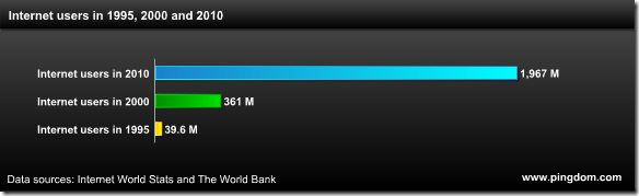 مقارنة بين انترنت 1995 وانترنت 2010 5577437906_13ee4b5fb6_o_thumb