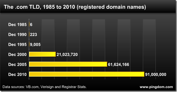 قريبا.. وصول عدد عناوين .com إلى 100 مليون عنوان مسجل ! 111019-com-growth_thumb