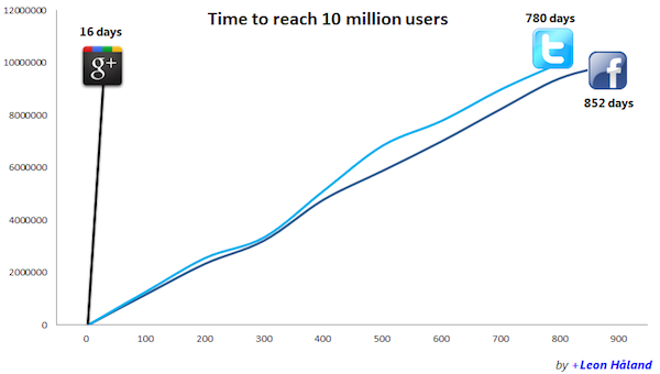 احصائيات وأرقام مستخدمي مواقع الشبكات الاجتماعية Google_plus_10_million