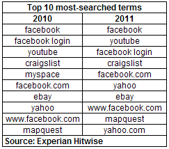 الفيس بوك هو الموقع الأكثر زيارةً وبحثا لسنة 2011 Top-most-searched-20111