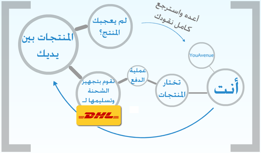 YouAvenue: متجر ألكتروني للأجهزة الإلكترونية والملحقات YouAvenueCircle