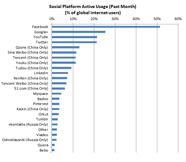 قوقل بلس اصبح في المرتبة الثانية بين المواقع الاجتماعية Social-networks