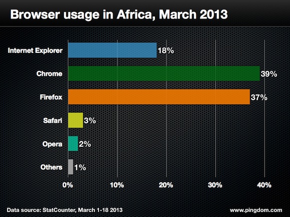  تقرير إحصائي مفصل عن حرب المتصفحات حول العالم Browser-usage-africa-2013