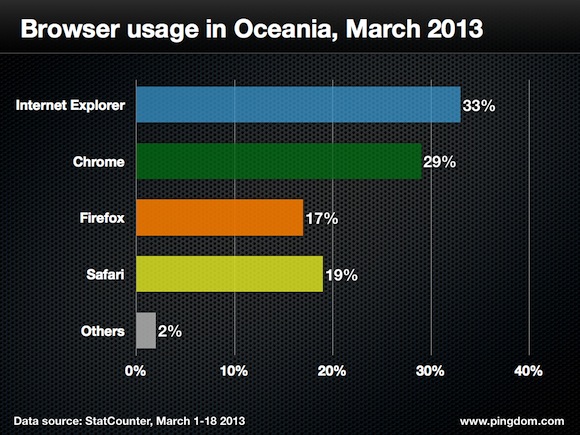  تقرير إحصائي مفصل عن حرب المتصفحات حول العالم Browser-usage-oceania-2013