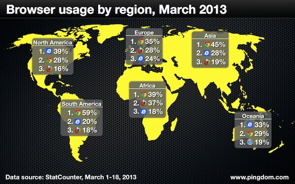  تقرير إحصائي مفصل عن حرب المتصفحات حول العالم Browser-usage-worldwide-february-2013