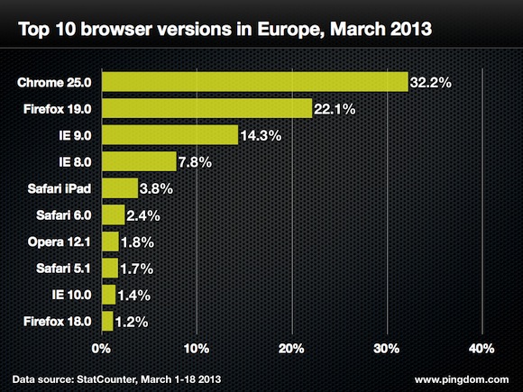  تقرير إحصائي مفصل عن حرب المتصفحات حول العالم Browser-version-europe-top-10