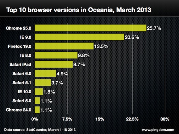  تقرير إحصائي مفصل عن حرب المتصفحات حول العالم Browser-version-oceania-top-10