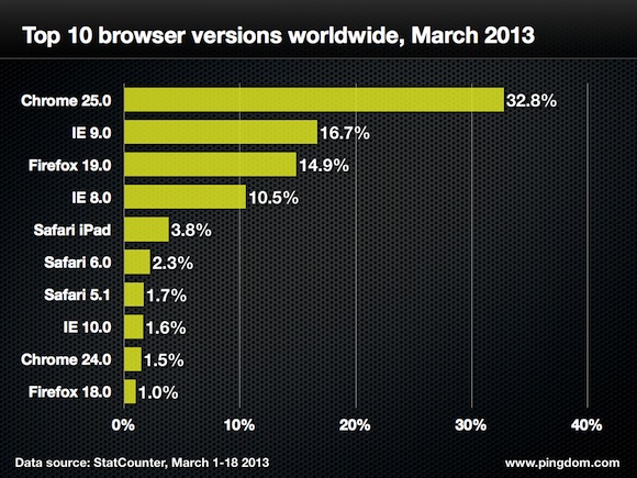  تقرير إحصائي مفصل عن حرب المتصفحات حول العالم Browser-version-ww-top-10