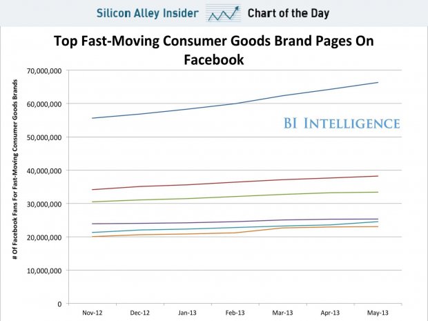  كوكا كولا أكبر علامة تجارية متابعة على الفيس بوك Chart-of-the-day-brands-on-facebook