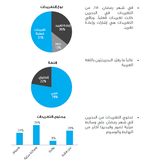 تقرير : كيف يغرد الناس على تويتر خلال رمضان ؟ 117