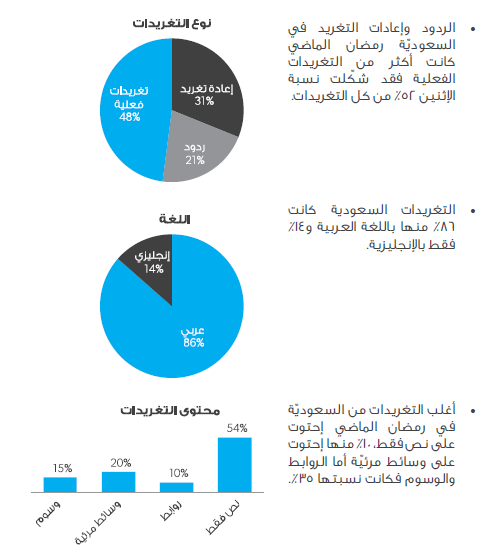 تقرير : كيف يغرد الناس على تويتر خلال رمضان ؟ 118