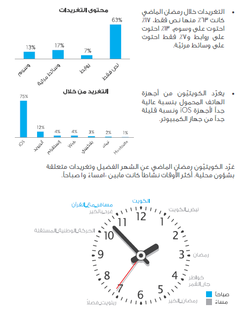 تقرير : كيف يغرد الناس على تويتر خلال رمضان ؟ 151