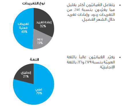 تقرير : كيف يغرد الناس على تويتر خلال رمضان ؟ 191