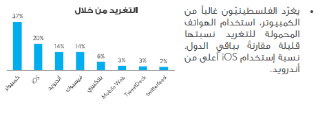 تقرير : كيف يغرد الناس على تويتر خلال رمضان ؟ 223