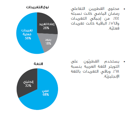 تقرير : كيف يغرد الناس على تويتر خلال رمضان ؟ 241