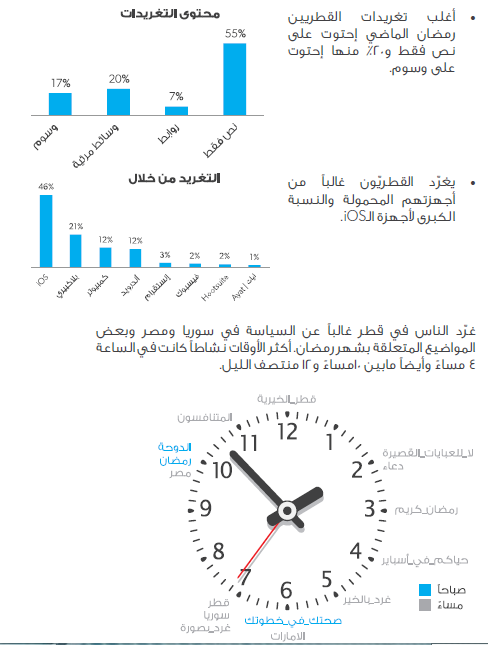 تقرير : كيف يغرد الناس على تويتر خلال رمضان ؟ 251