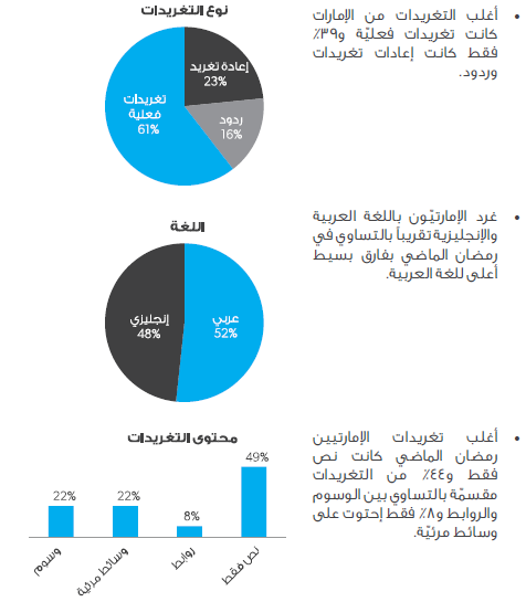 تقرير : كيف يغرد الناس على تويتر خلال رمضان ؟ 261