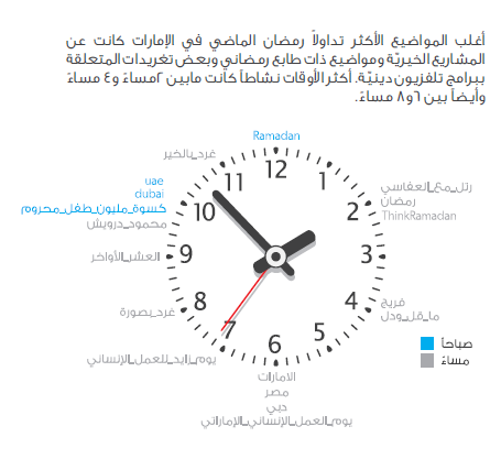 تقرير : كيف يغرد الناس على تويتر خلال رمضان ؟ 28