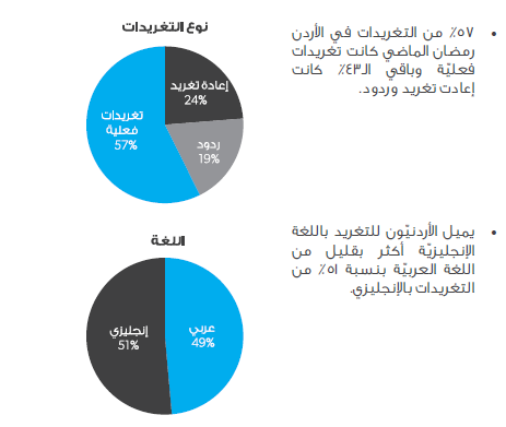 تقرير : كيف يغرد الناس على تويتر خلال رمضان ؟ 93