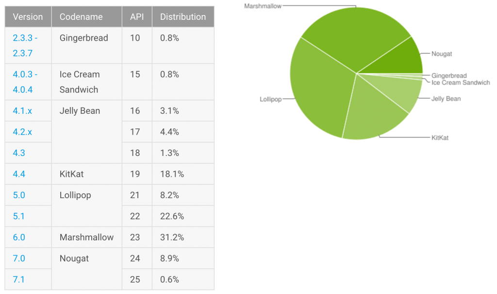 أندرويد نوجا على 10٪ فقط من الأجهزة العاملة بنظام أندرويد June-17-android-distribution-numbers-1024x607