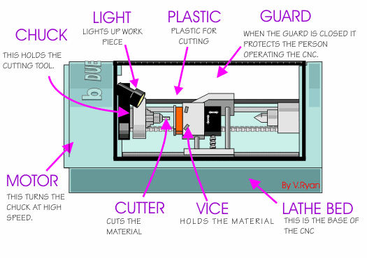 ملف متكامل لماكينات CNC بالرسوم المتحركة Cncdt1