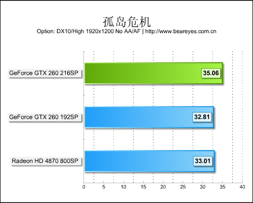 GeForce GTX 260 com 216 processadores Stream fotografada 39g