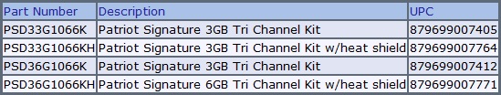 Patriot Memory Releases Tri-Channel Signature Series Patriot190209