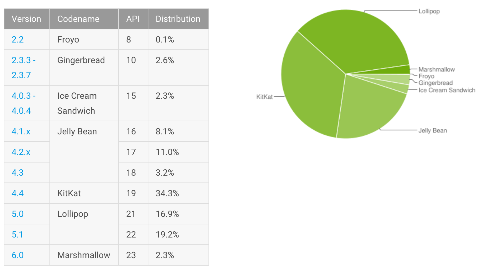 Google: Chỉ mới có 2,3% thiết bị chạy Marshmallow, 36,1% vẫn dùng Lollipop ScreenShot2016-03-09at8.21.26AM