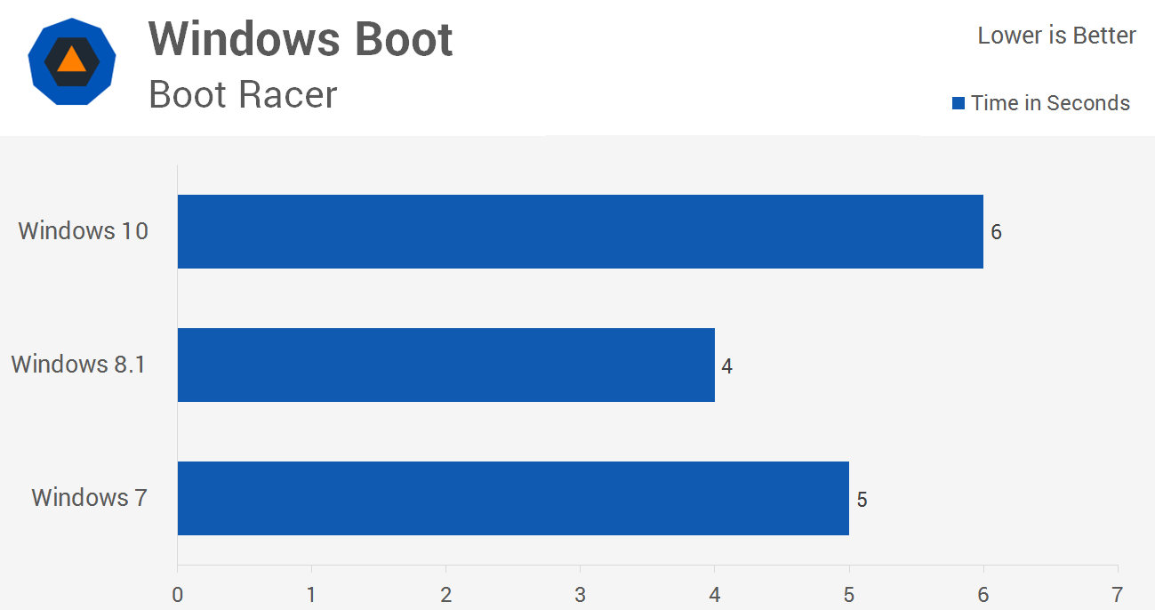 benchmarks - [Windows] So sánh điểm Benchmarks của Windows 10, 8.1  và Windows 7 Boot_01