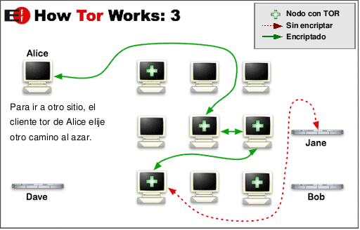 Tor:  The Onion Router (El Router Cebolla) Esquema_tor_3