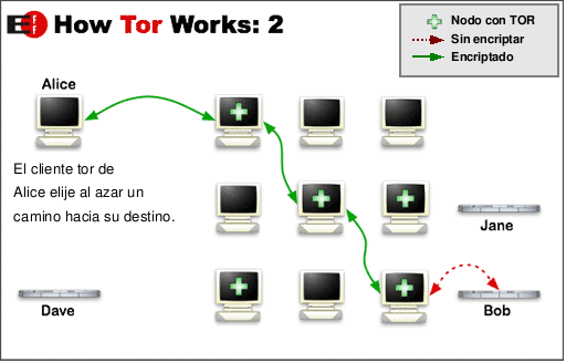 Tor:  The Onion Router (El Router Cebolla) Esquema_tor_2