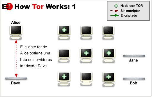 Tor:  The Onion Router (El Router Cebolla) Esquema_tor_1