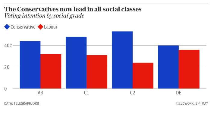 Tories set for biggest vote share since Sir Edward Heath’s 1970 victory, poll reveals Graph-1_1-large_trans_NvBQzQNjv4BqqVzuuqpFlyLIwiB6NTmJwfSVWeZ_vEN7c6bHu2jJnT8