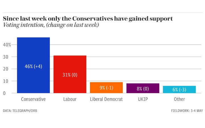 Tories set for biggest vote share since Sir Edward Heath’s 1970 victory, poll reveals Graph-2_1-large_trans_NvBQzQNjv4BqqVzuuqpFlyLIwiB6NTmJwfSVWeZ_vEN7c6bHu2jJnT8