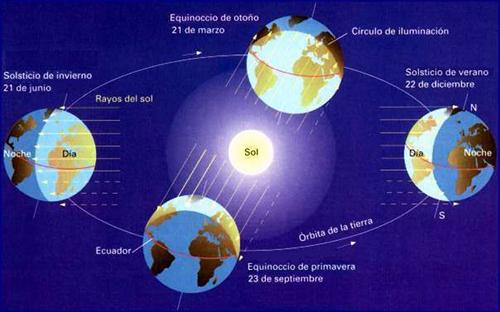 Cosas raras en el cielo - Página 2 Traslacion-tierra