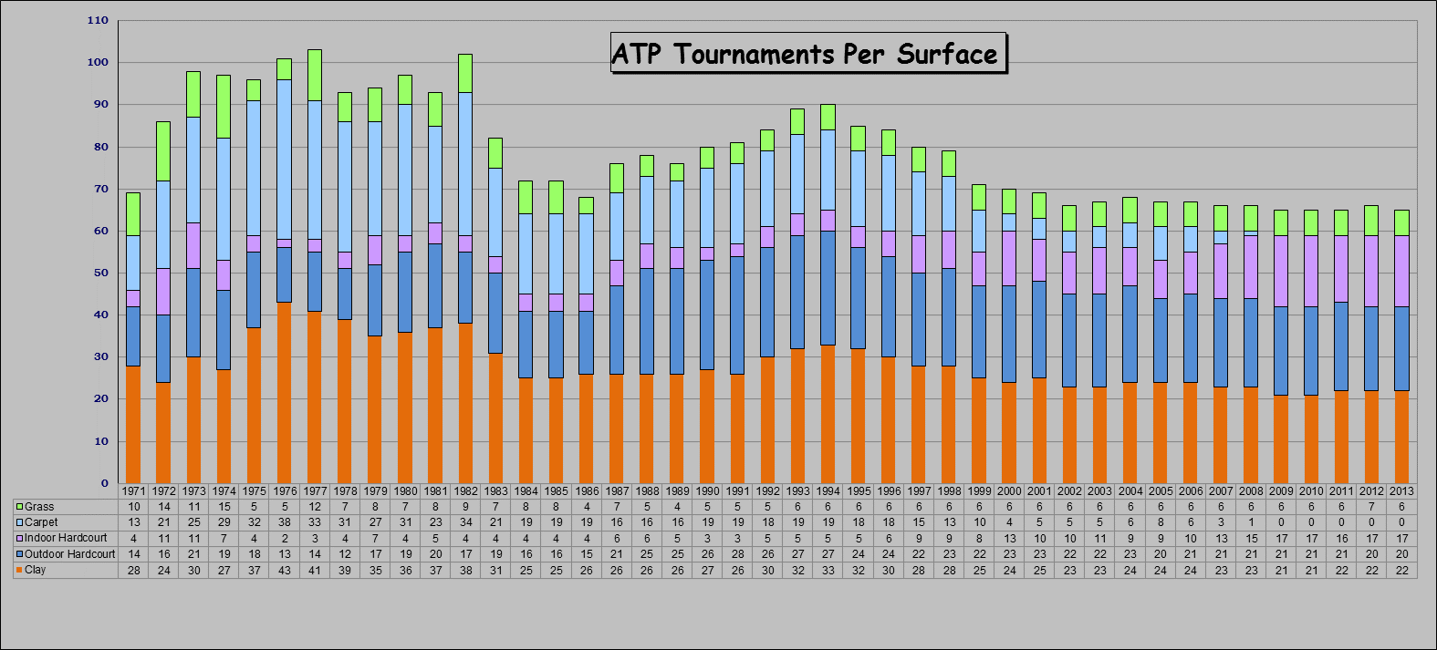 "If your serve is good, you can win on grass even without playing your best" - Page 3 ATP_Surfaces_1971_2013