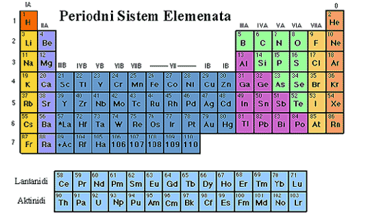 Периодни систем елемената Wiensfig6