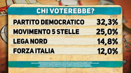 ecco il PD di Renzi cosa raccoglie dopo aver seminato... - Pagina 3 Sondaggio_Ipsos_Di_Marted%C3%AC_intenzioni_di_voto-e1433883961333