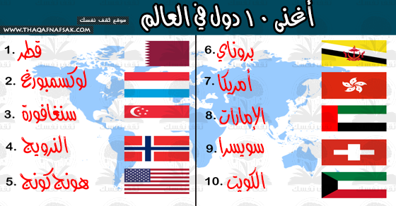 أغنى 10 دول على مستوى العالم %D8%A7%D9%94%D8%BA%D9%86%D9%89-%D8%A7%D9%84%D8%AF%D9%88%D9%84